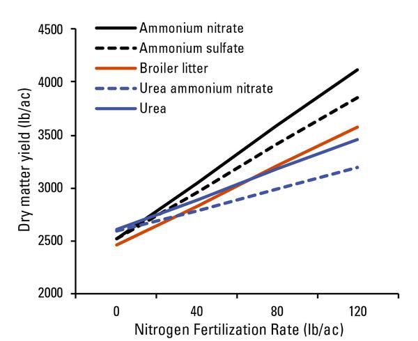 Graph of Nitrogen fertilization rate and dry matter yield for different fertilizer sources